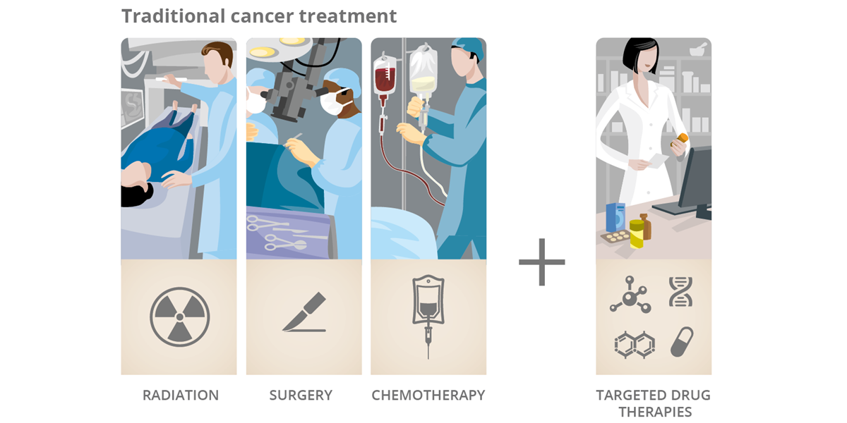 terapii eficiente contra cancerului: radioterapie, chirurgie, chimioterapie, tratamente țintite