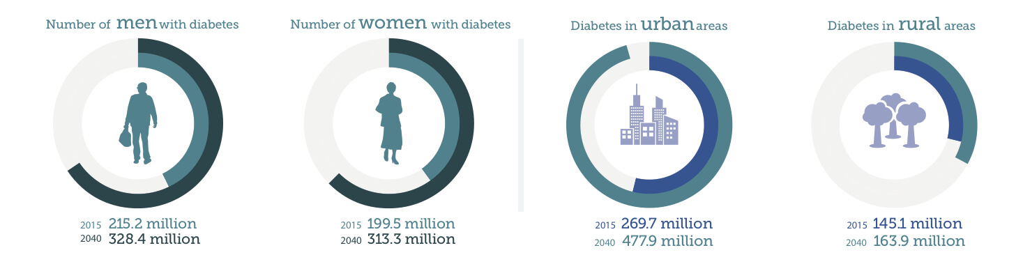 incidenta diabetului in 2040