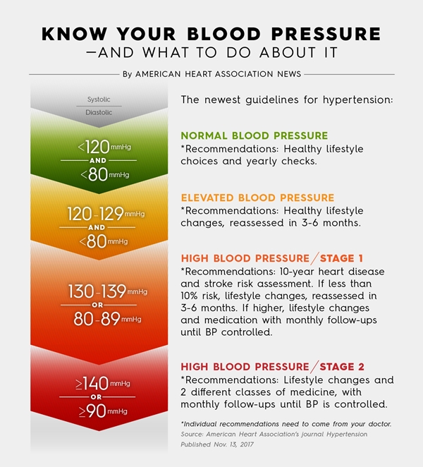 cycle curriculum Heading O nouă definiție pentru hipertensiunea arterială. Care sunt noile valori  considerate normale?