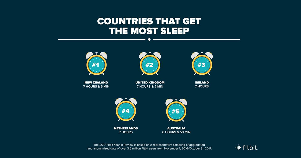 Țările în care se doarme cel mai mult: Noua Zeelandă, UK, Irlanda, Olanda, Australia