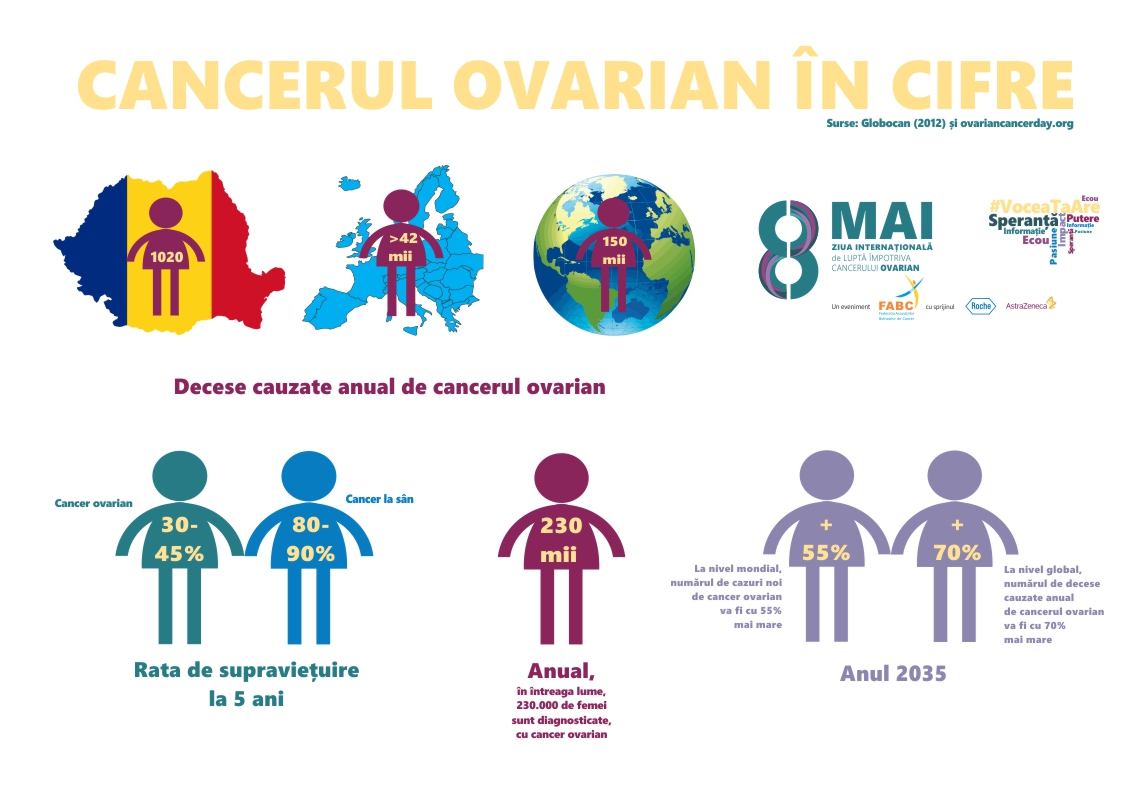 Infografic cancer ovarian statistici epidemiologie