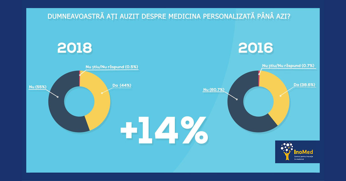 Conceptul de medicina personalizată, de notorietate în România