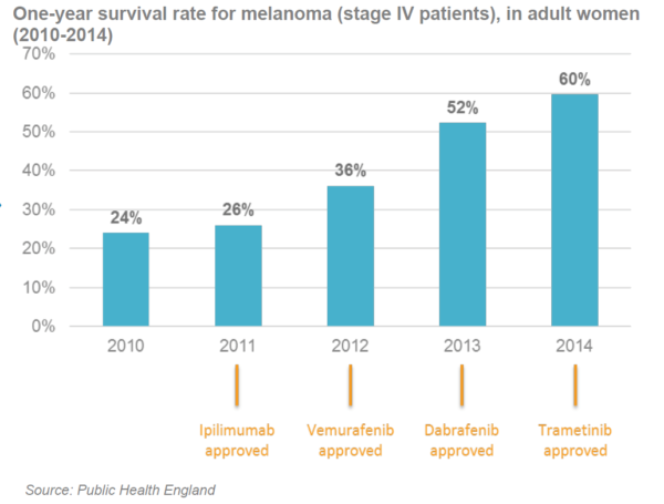 supravietuire-melanom-stdIV-2010-2014