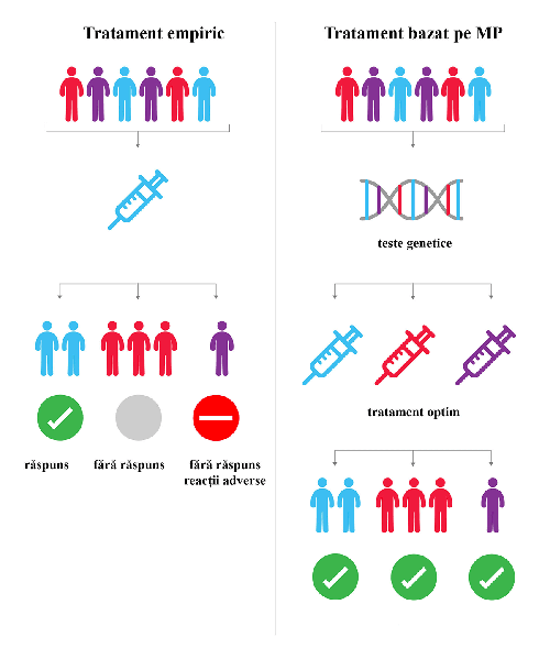 tratament-medicina-personalizata-vs-empirica-testare-genetica