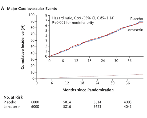 Lorcaserina vs placebo din punct de vedere al riscului cardiovascular 
