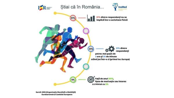 România ocupă locul 2 în UE în privința sedentarismului