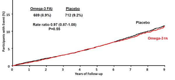 esc18-ascend-evenimente-cardiovasculare-omega-3-placebo