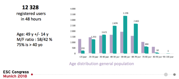 Distribuția participanților studiului DIGITAL-AF pe grupe de vârstă