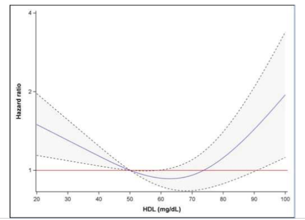 HDL și riscul cardiovascular