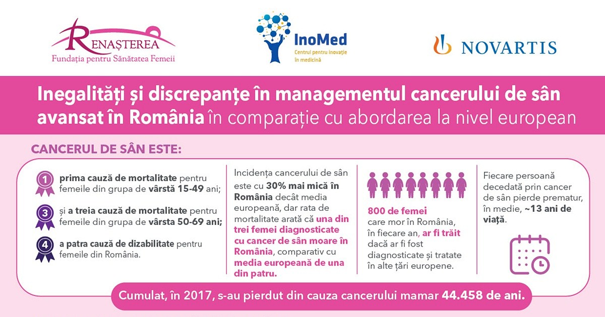 Infografic: discrepanțe și inegalități în managementul cancerului de sân avansat în România
