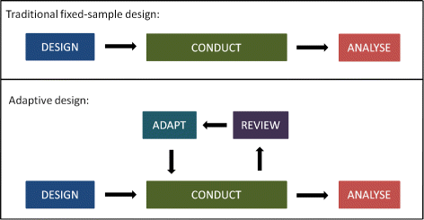 Modelul studiilor clinice adaptive
