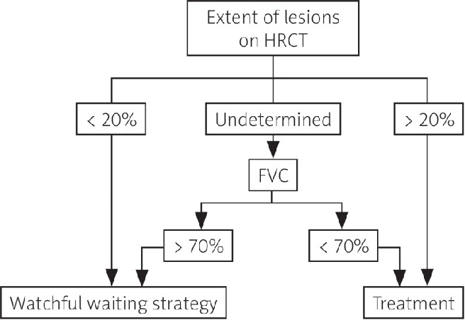 Managementul bolii pulmonare intersțiale asociată sclerodermiei în funcție de modificările vizible la HRCT și de CV
