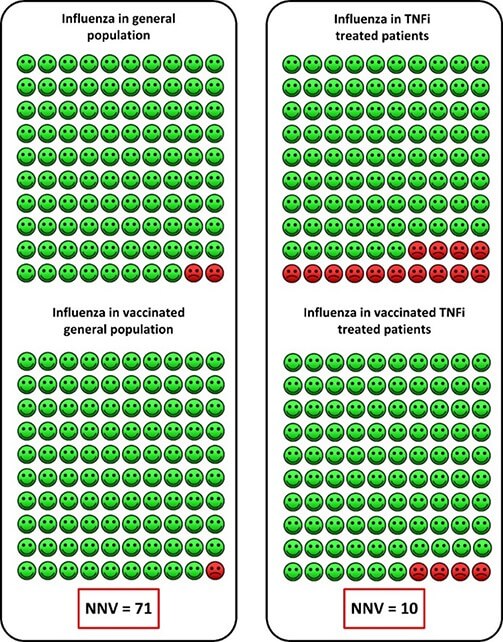 Eficacitatea imunizării la pacienții tratați cu inhibitori TNF vs populația generală