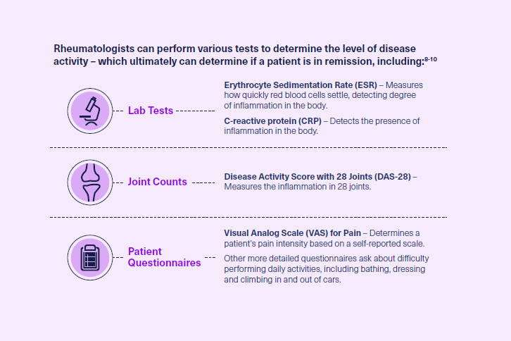 grafic infografic remisiune poliartrita reumatoida teste investigatii medic