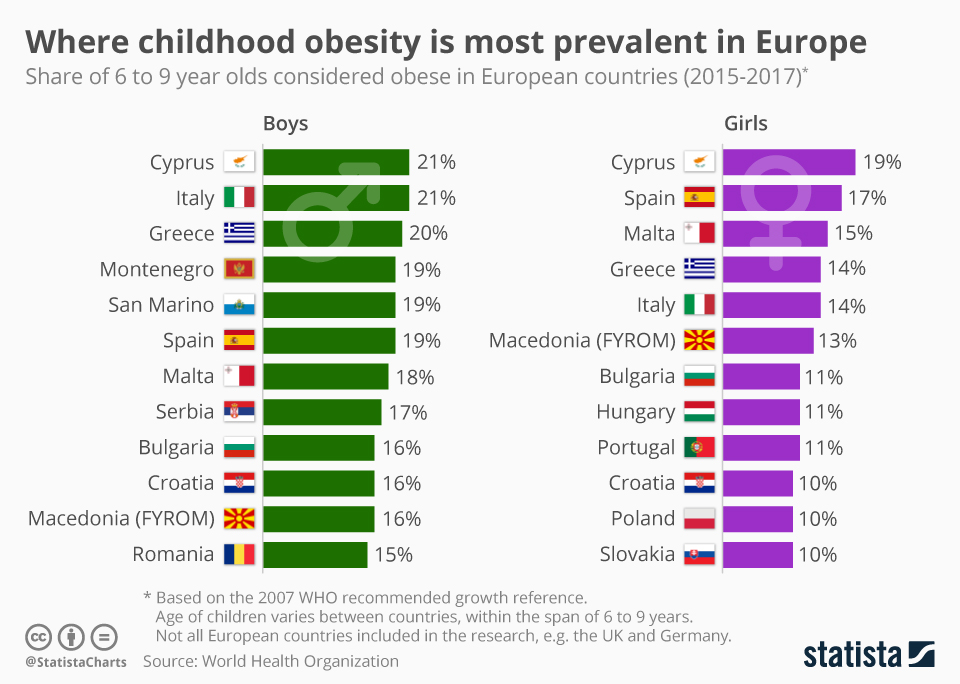 Grafic ilustrand prevalenta obezitatii infantile in tarile europene