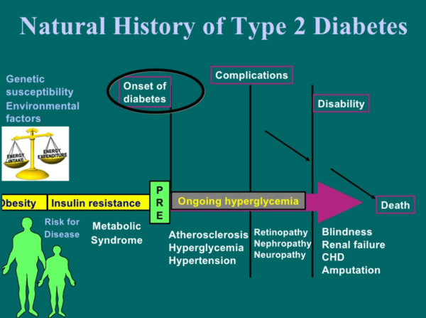 Evoluția naturală a diabetului de tip 2
