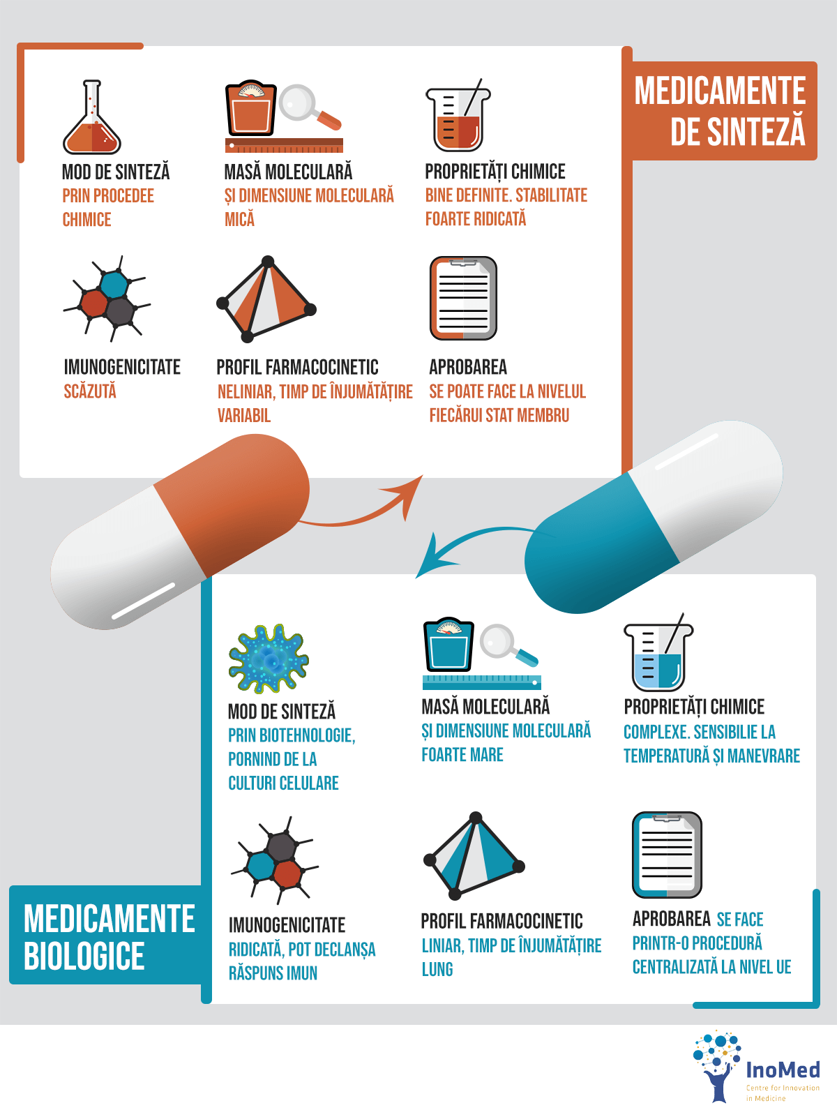 infografic diferente medicamente sinteza medicamente biologice