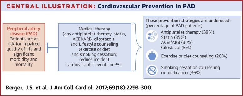 Prevenția cardiovasculară a bolii arteriale periferice.