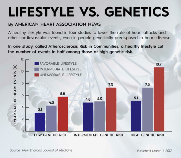 stil de viata vs predispozitie genetica in boala cardiovasculara