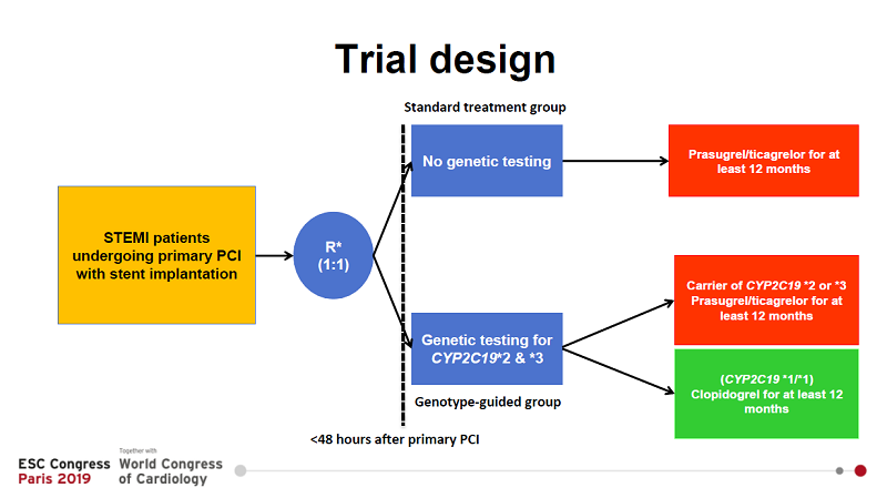 Împărțirea pacienților în cele două grupuri de studiu: cu și fără testare genetică