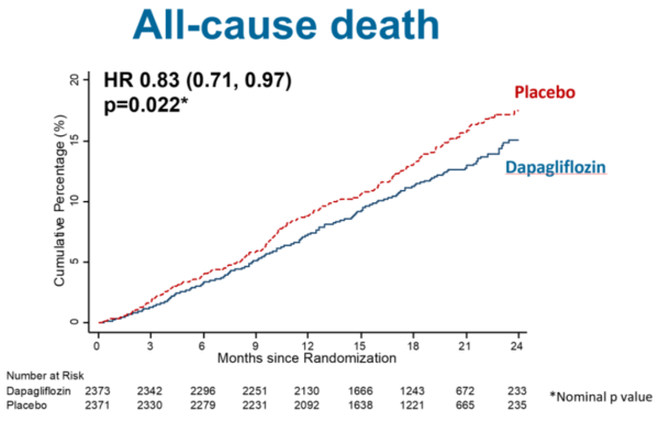 Rezultatele studiului DAPA-HF dapagliflozin în insuficiența cardiacă