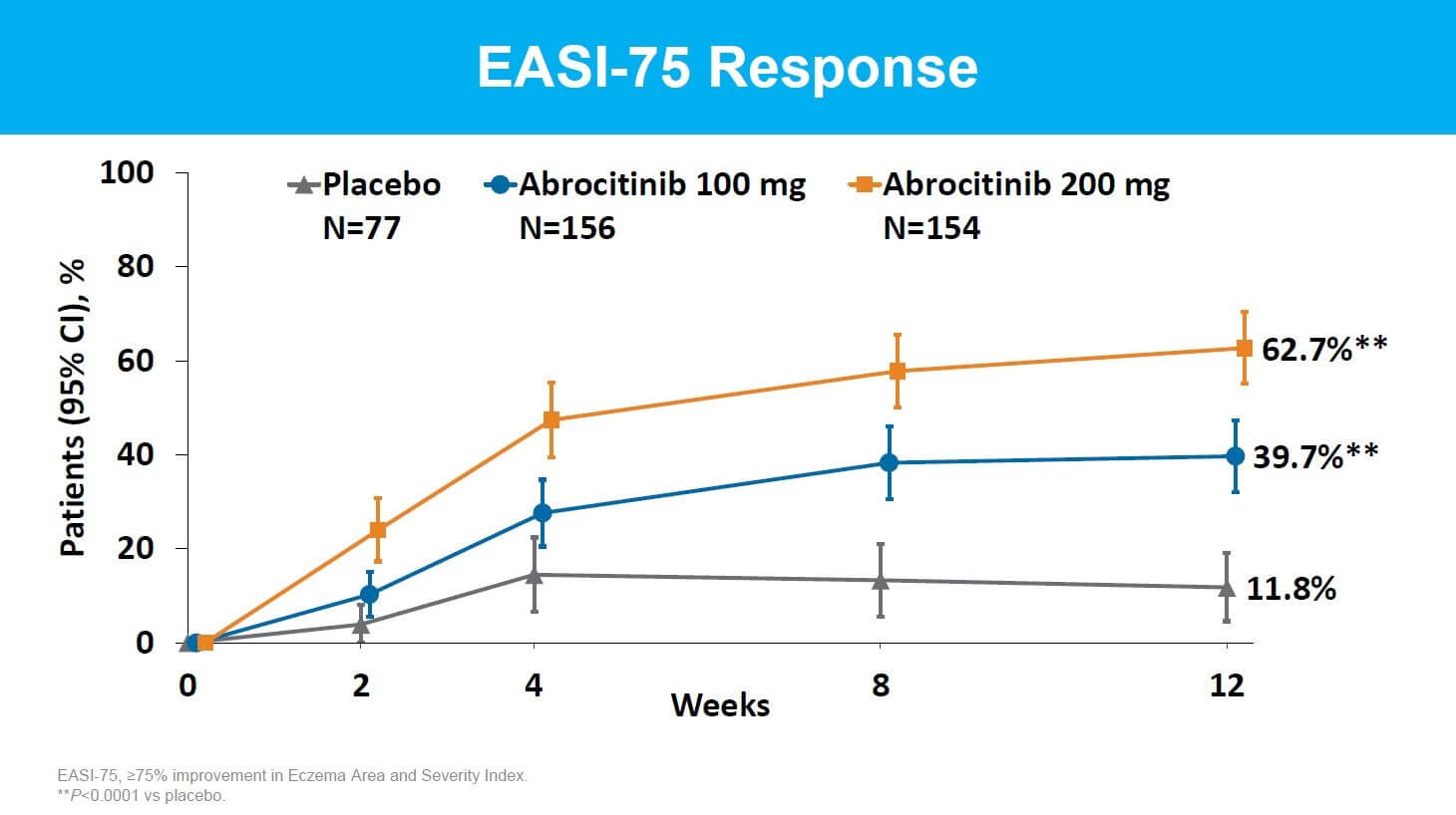 Studiul JADE MONO 1: răspunsul EASI-75 în cazul tratamentului cu abrocitinib în dermatită atopică