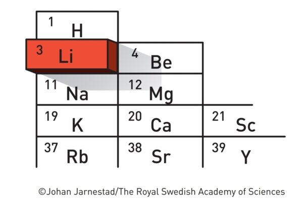 pozitie litiu in tabel periodic