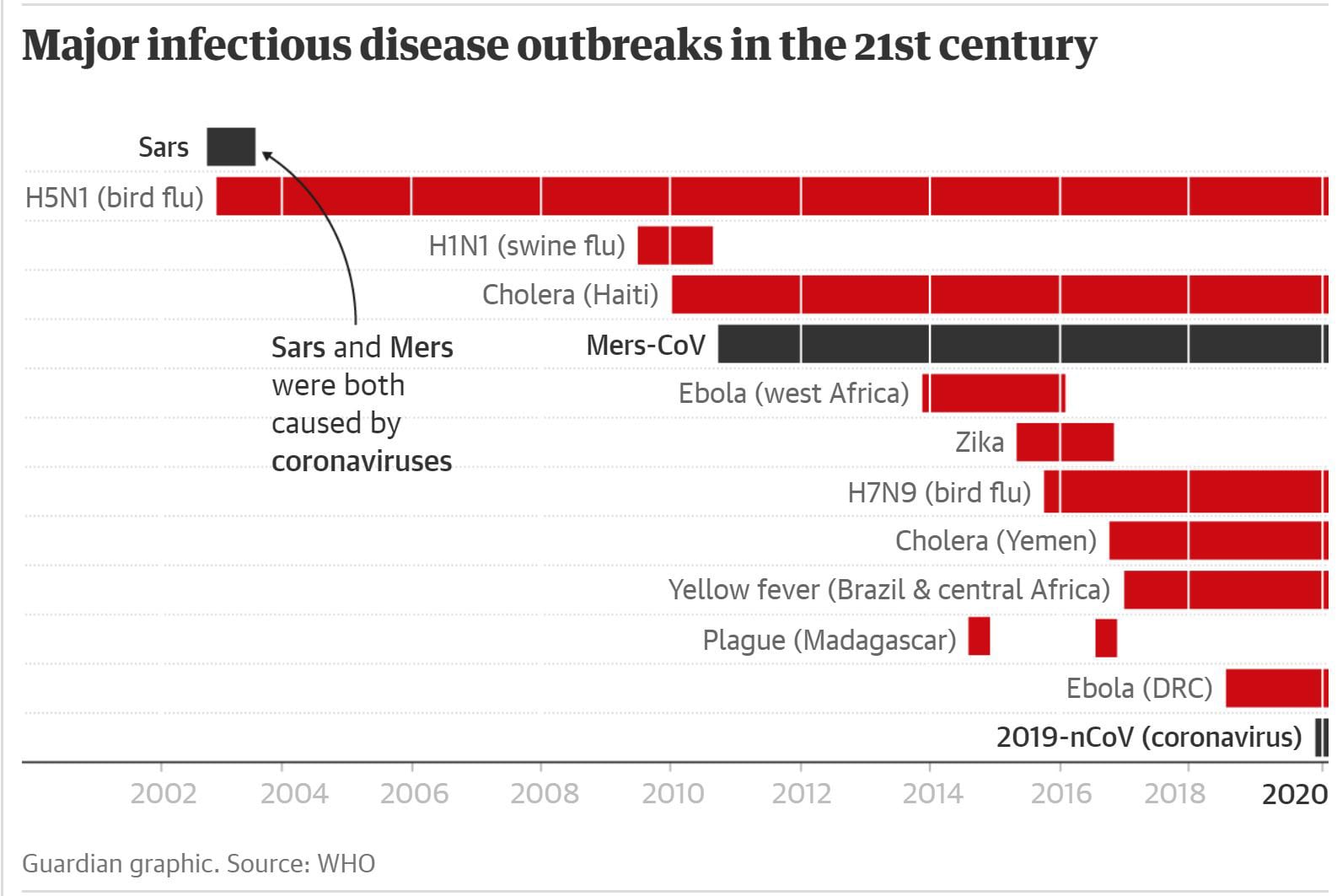 Grafic cu focarele de infecții majore din secolul XXI
