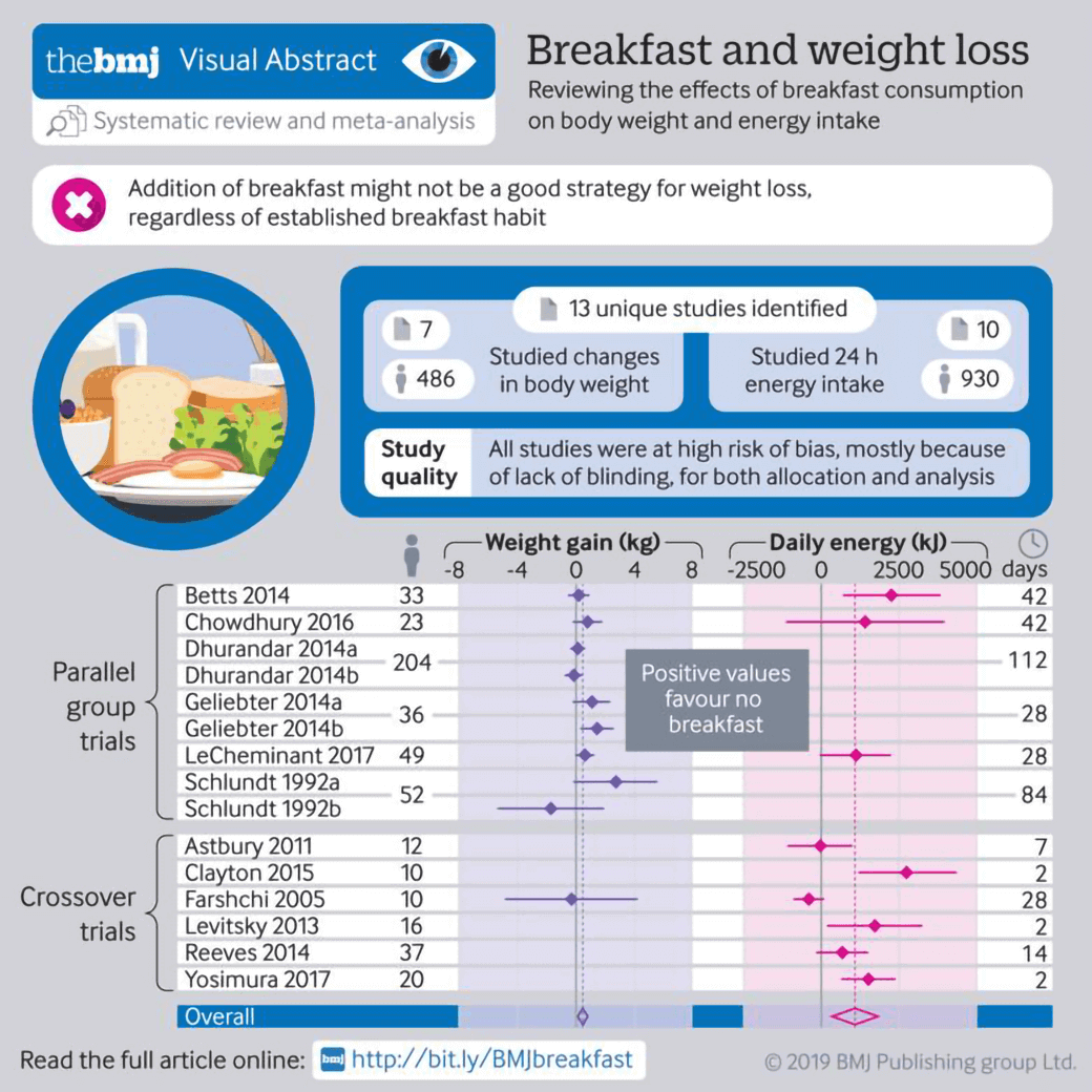 Infografic The BMJ cu studiul Prospero - Breakfast and weight loss