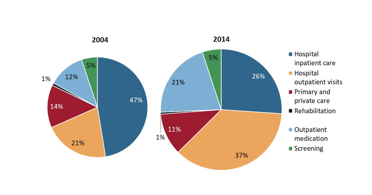 Componente costuri directe 2004 și 2014