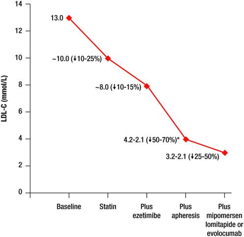 Grafic efect scădere LDL-C al diferitelor terapii în hipercolesterolemie familială.