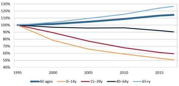 Grafic mortalitate cancer europa funcție grupa de vârstă