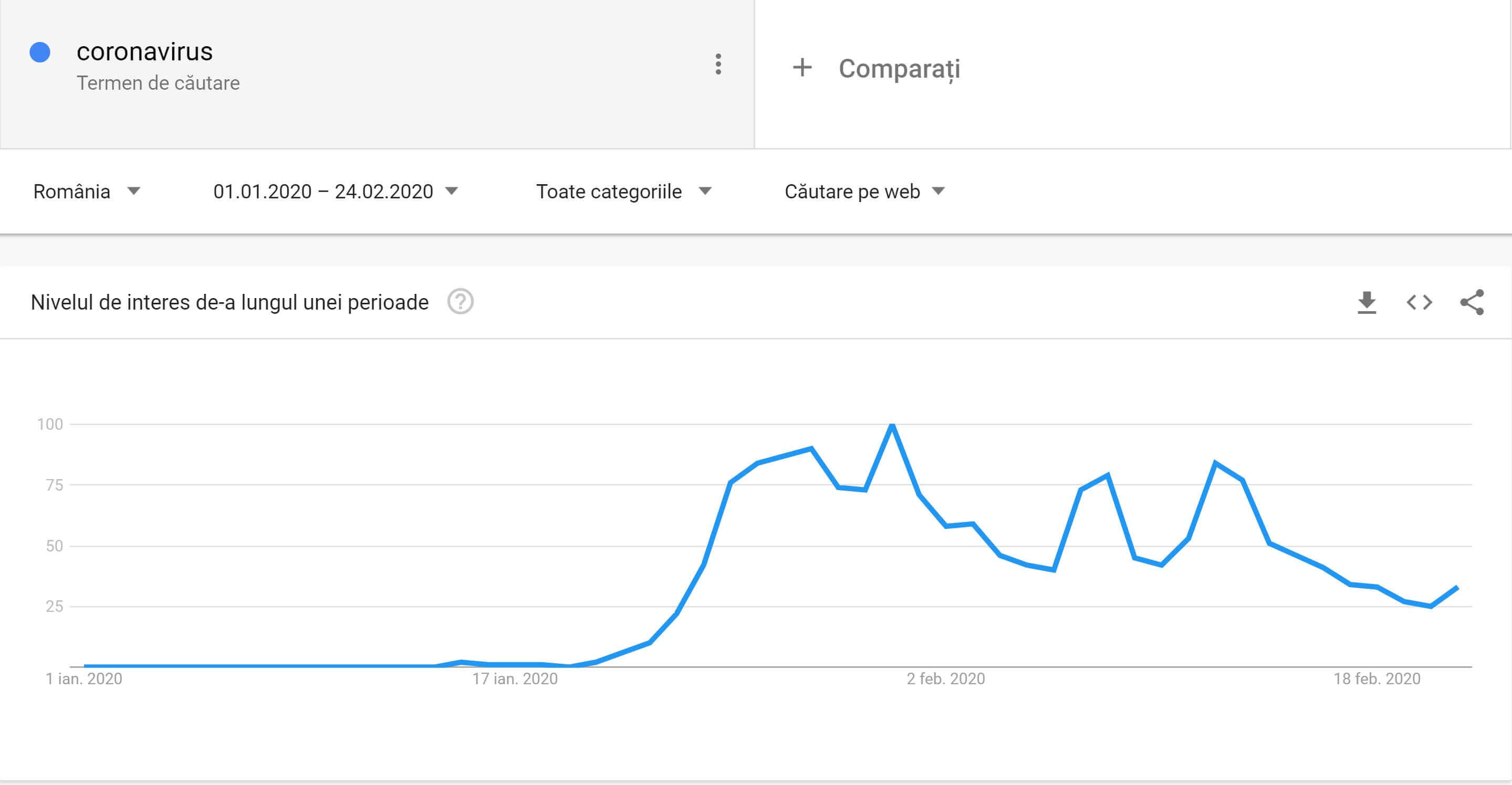Google trends, coronavirus căutări românilor în ianuarie-februarie 2020
