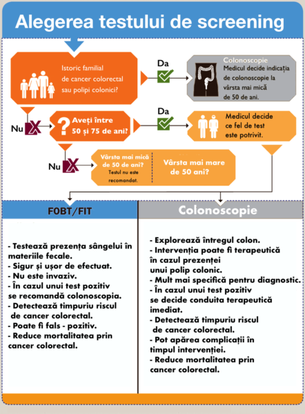 Infografic screening cancer colorectal