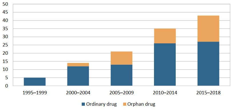 Grafic medicamente orfane conform IHE