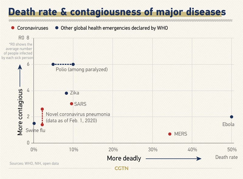 Comparație rata de infectare și mortalitate virusuri - coronavirus, SARS, MERS, poliomielită, Ebola, Zika