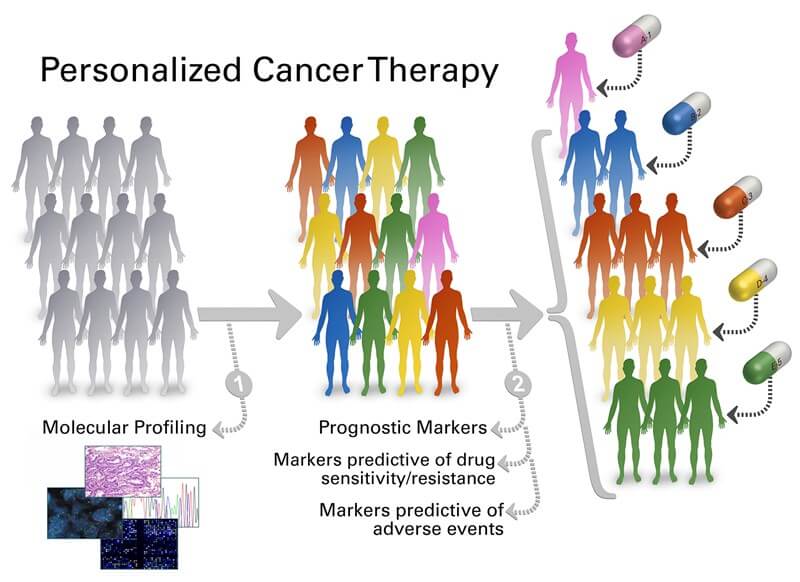 Împărțirea pacienților în grupuri de tratament în funcție de profilul molecular tumoral