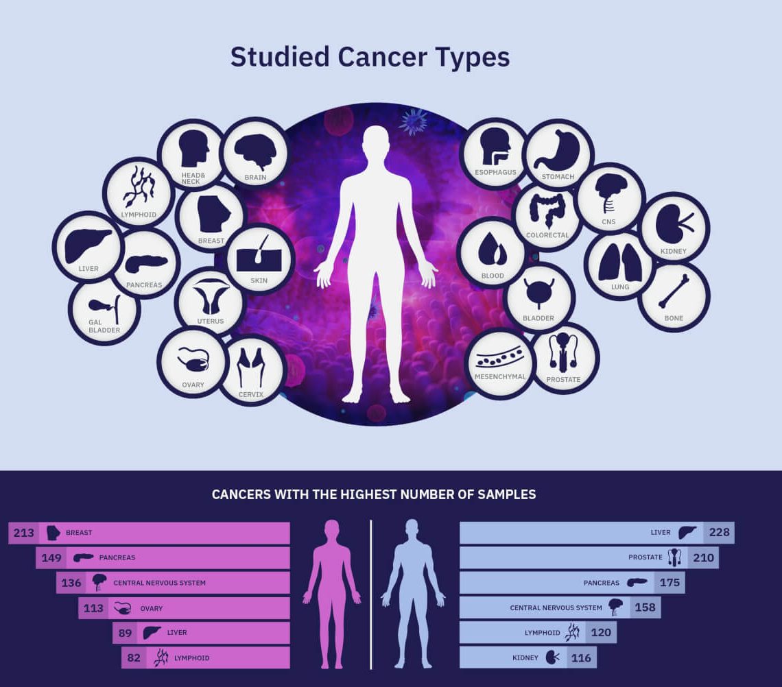 Tipuri neoplasme studiate în cadrul Pan Cancer Project