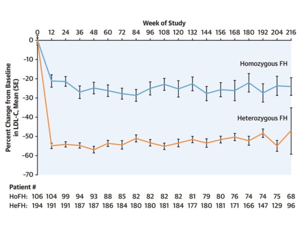 rezultate termen lung studiu TAUSSIG hipercolesterolemie familială evolocumab