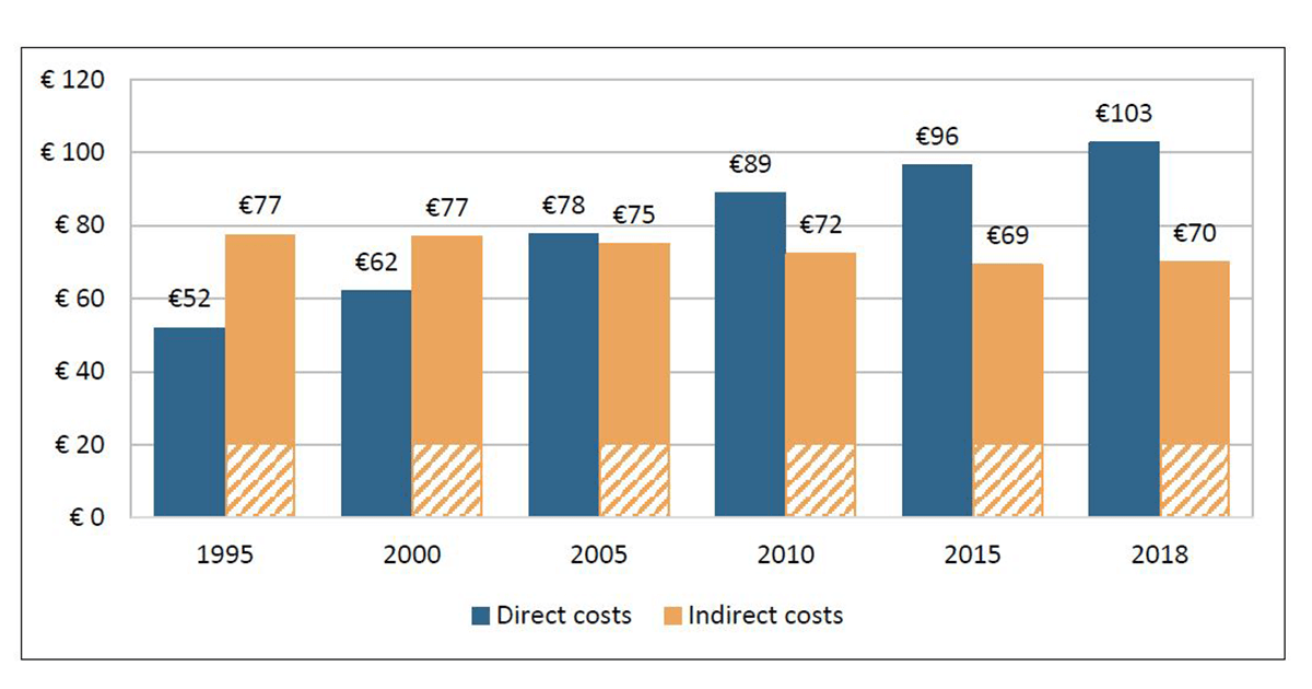 Valoarea costurilor directe și indirecte în domeniul oncologiei