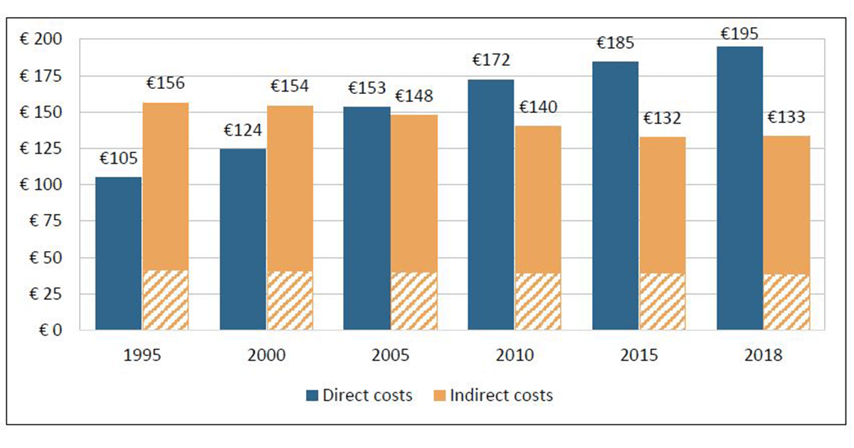 Valoarea costurilor per capita în domeniul oncologic