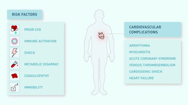 factori de risc complicatii cardiovasculare covid-19