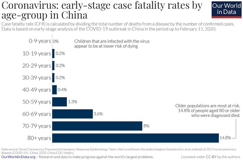 Distribuția ratelor de fatalitate în China pe grupe de vârstă