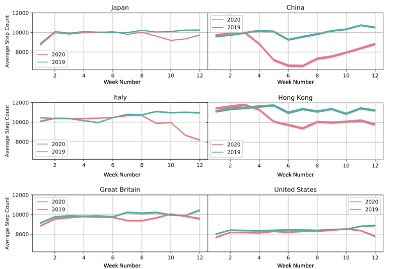Grafic țări și evoluție număr mediu de pași zilnic.