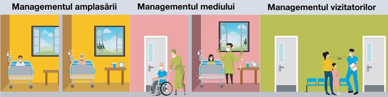 Măsuri esențiale în gestionarea pacienților COVID19: amplasare, mediu și vizitatori.