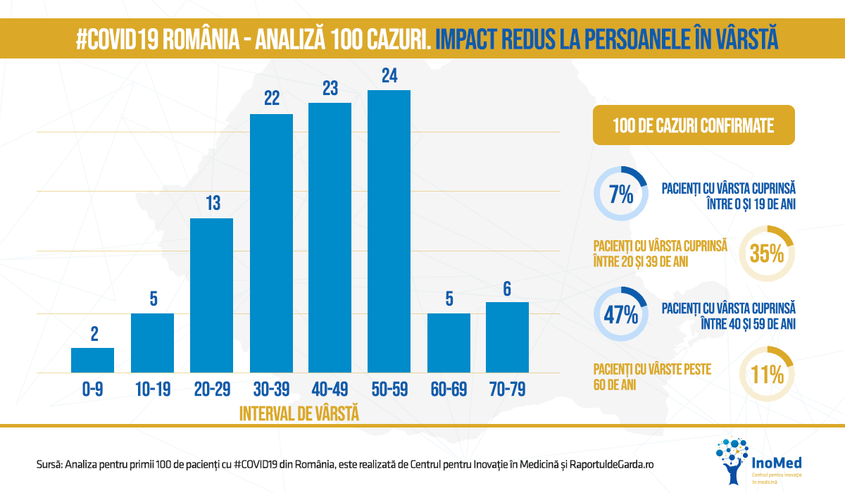 Graficul distribuției vârstelor pacienților cu COVID19 din România