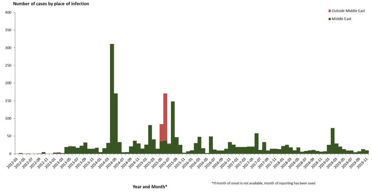 Grafic cazuri MERS 2012-2019, în funcție de localizare.