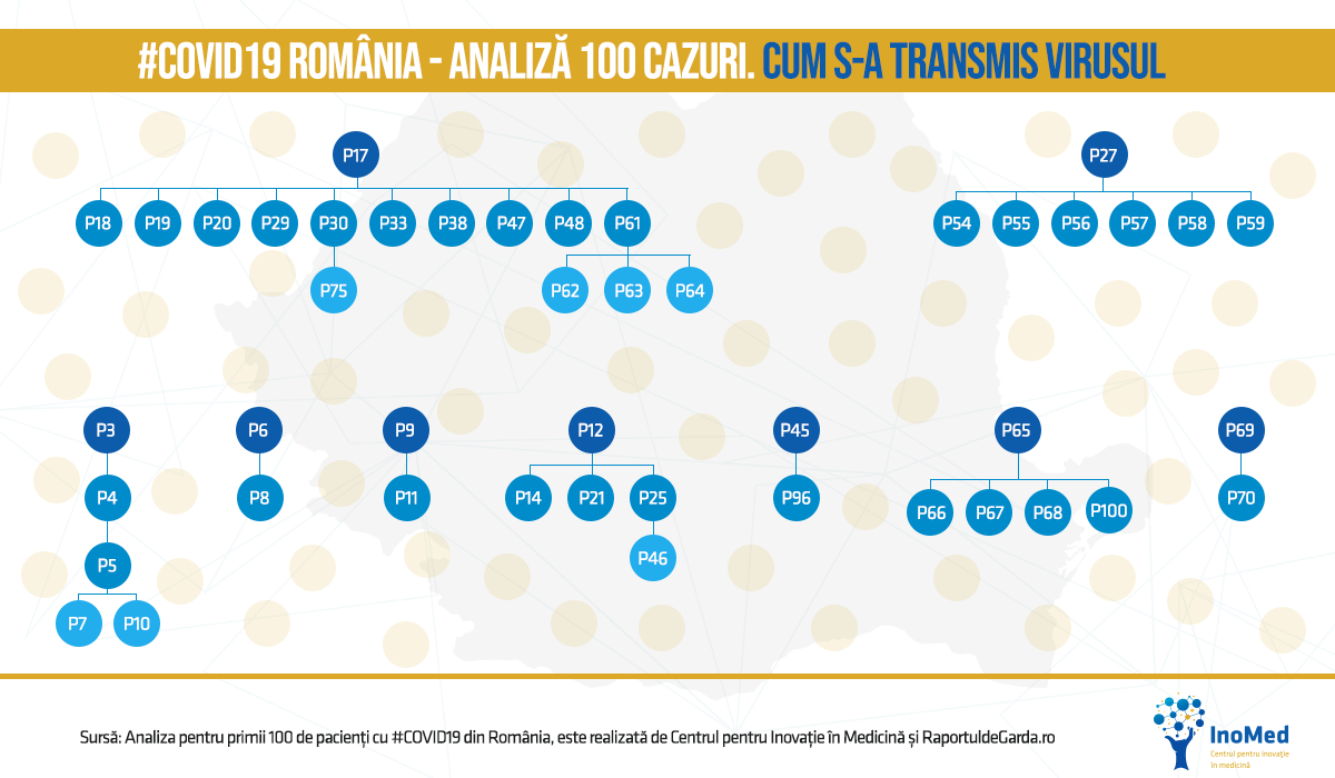 Grafic persoane responsabile de transmiterea virusului COVID19 în România