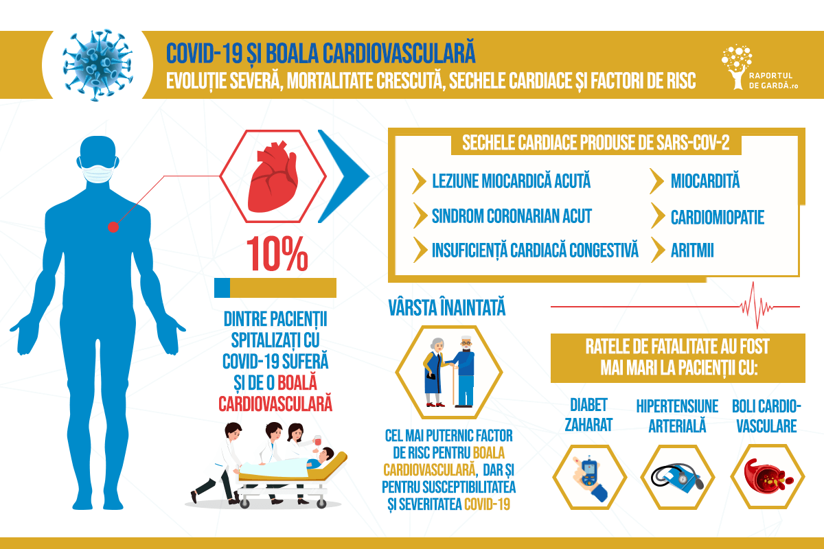 infografic-covid19-boli-cardiovasculare