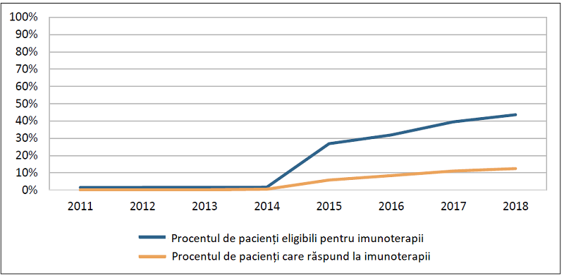Procentul de pacienți care răspunde la imunoterapii în SUA, comparativ cu pacienții care sunt eligibili pentru acest tratament